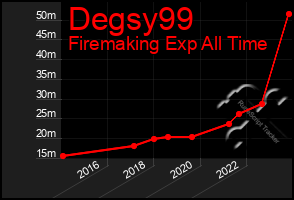 Total Graph of Degsy99