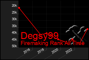 Total Graph of Degsy99