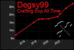 Total Graph of Degsy99