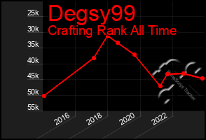 Total Graph of Degsy99