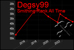 Total Graph of Degsy99