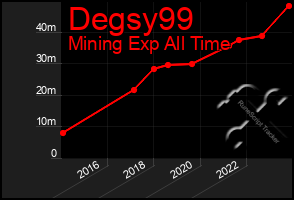 Total Graph of Degsy99