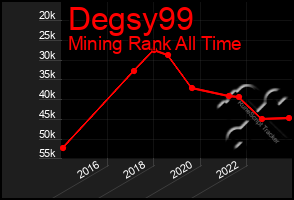 Total Graph of Degsy99