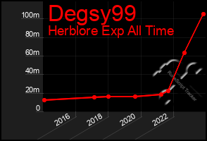 Total Graph of Degsy99