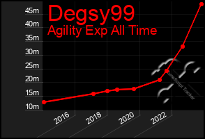 Total Graph of Degsy99