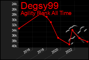 Total Graph of Degsy99