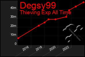 Total Graph of Degsy99