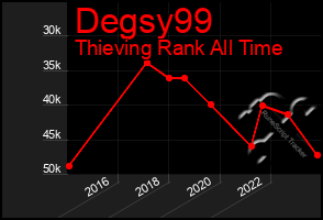 Total Graph of Degsy99