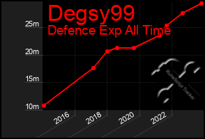 Total Graph of Degsy99