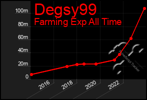 Total Graph of Degsy99