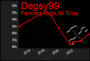 Total Graph of Degsy99