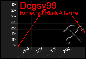 Total Graph of Degsy99