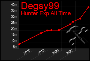 Total Graph of Degsy99