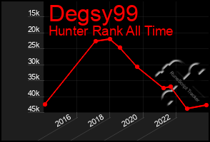 Total Graph of Degsy99