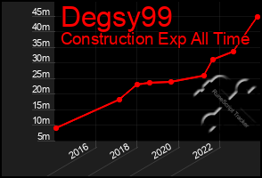 Total Graph of Degsy99