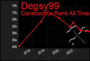 Total Graph of Degsy99