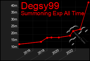 Total Graph of Degsy99