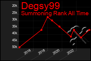 Total Graph of Degsy99