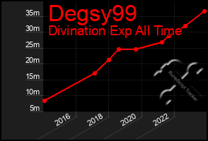 Total Graph of Degsy99