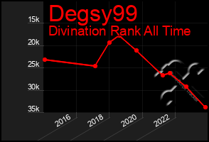 Total Graph of Degsy99