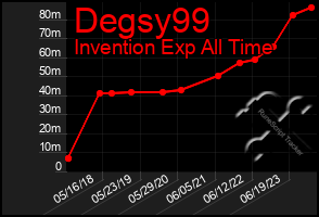 Total Graph of Degsy99