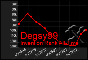 Total Graph of Degsy99