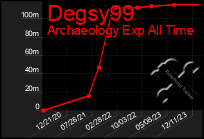 Total Graph of Degsy99