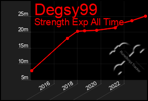 Total Graph of Degsy99