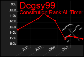 Total Graph of Degsy99