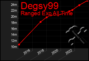 Total Graph of Degsy99