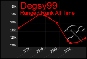 Total Graph of Degsy99