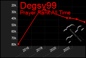 Total Graph of Degsy99