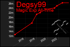 Total Graph of Degsy99