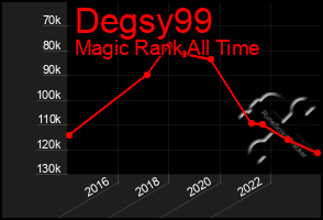 Total Graph of Degsy99