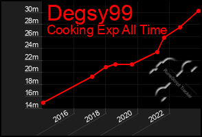 Total Graph of Degsy99