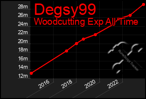 Total Graph of Degsy99