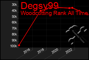 Total Graph of Degsy99