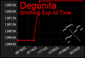 Total Graph of Degunita
