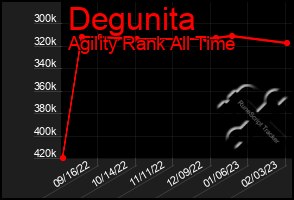 Total Graph of Degunita