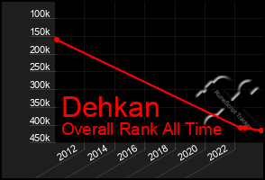Total Graph of Dehkan