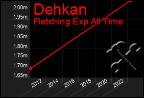 Total Graph of Dehkan
