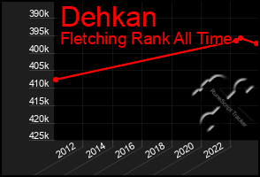 Total Graph of Dehkan