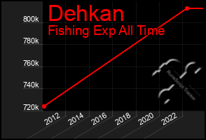 Total Graph of Dehkan