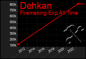 Total Graph of Dehkan