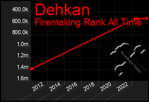 Total Graph of Dehkan