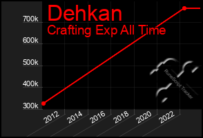 Total Graph of Dehkan