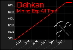 Total Graph of Dehkan