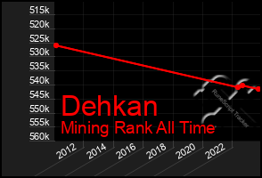 Total Graph of Dehkan