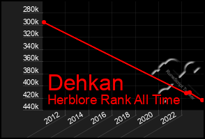 Total Graph of Dehkan