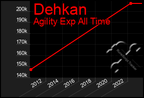 Total Graph of Dehkan